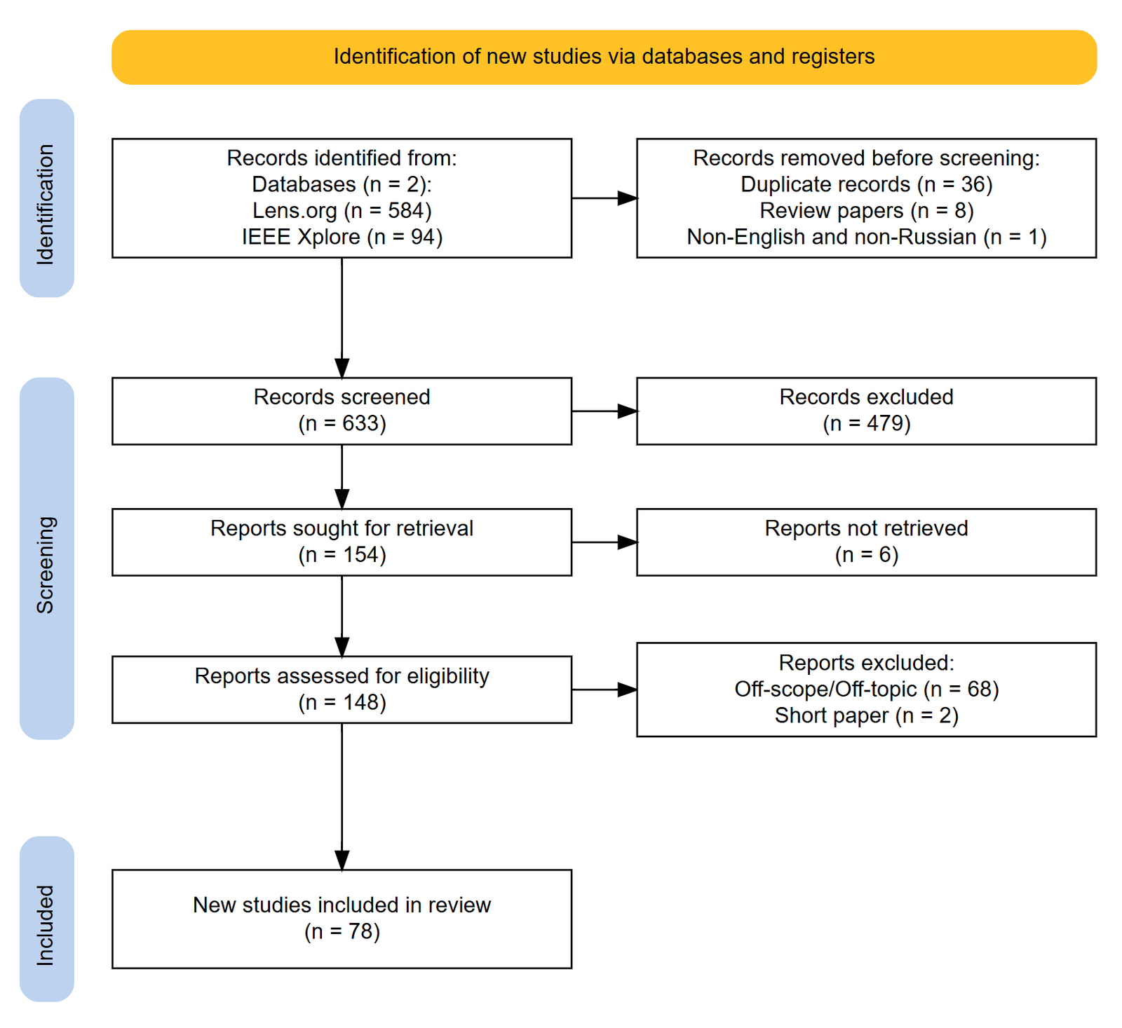Machine Learning for Ranking in Search Systems: A Scoping Review - AAIML Article Cover